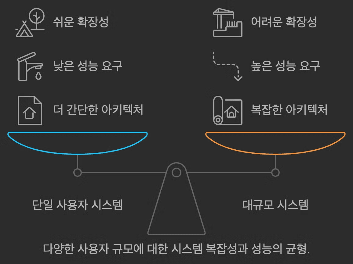 그림 0-1