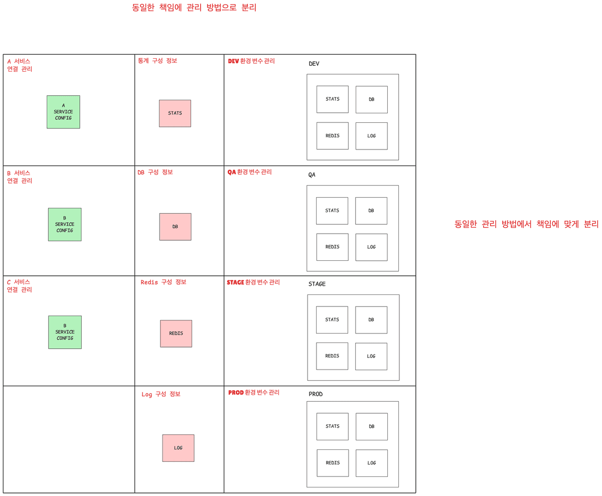 서비스 환경 변수 정복기